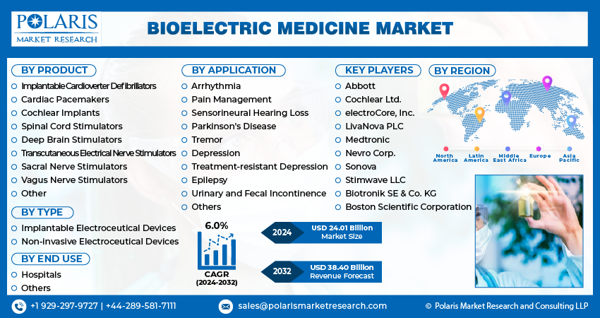 Bioelectric Medicine
